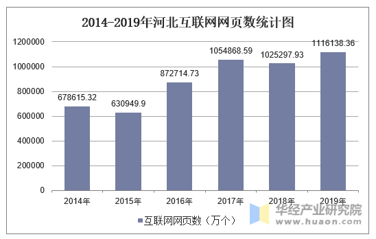 2014-2019年河北互联网网页数统计图