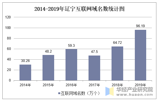 2014-2019年辽宁互联网域名数统计图