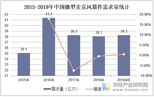 2015-2019年中国微型麦克风器件需求量统计