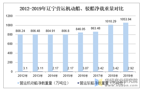 2012-2019年辽宁营运机动船、驳船净载重量对比