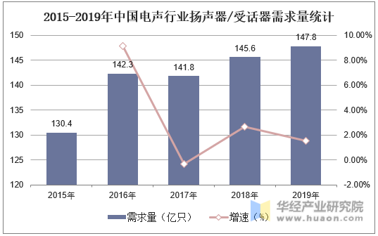 2015-2019年中国电声行业扬声器/受话器需求量统计