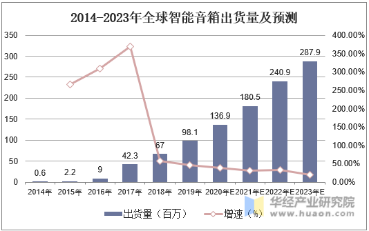 2014-2023年全球智能音箱出货量及预测