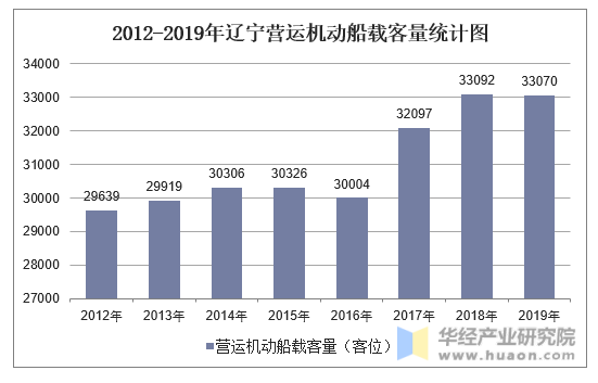 2012-2019年辽宁营运机动船载客量统计图