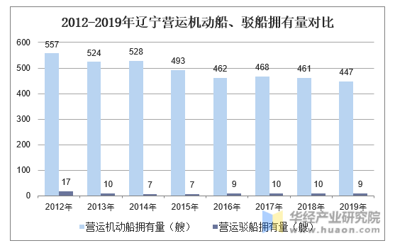 2012-2019年辽宁营运机动船、驳船拥有量对比