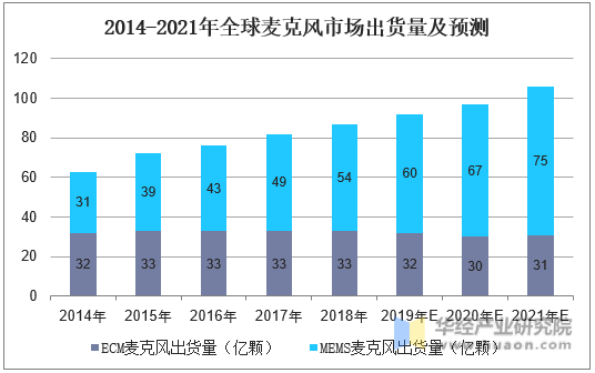 2014-2021年全球麦克风市场出货量及预测
