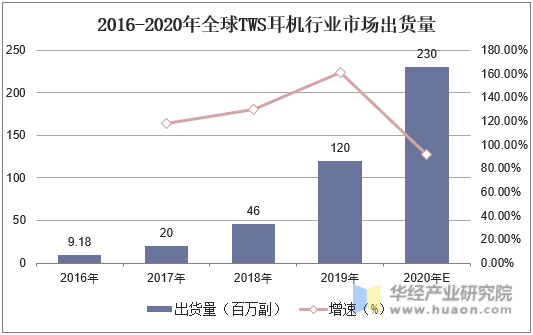 2016-2020年全球TWS耳机行业市场出货量