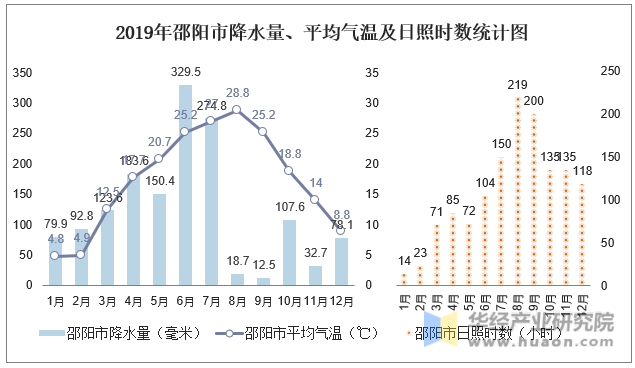 2019年邵阳市降水量、平均气温及日照时数统计图