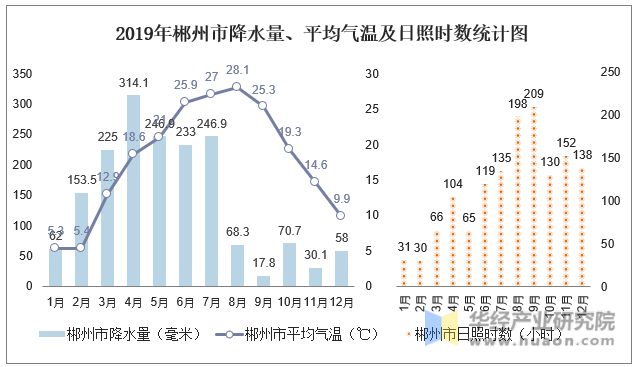 2019年郴州市降水量、平均气温及日照时数统计图
