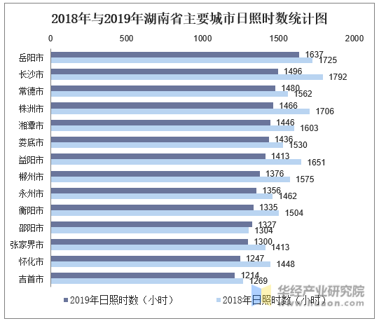 2018年与2019年湖南省主要城市日照时数统计图