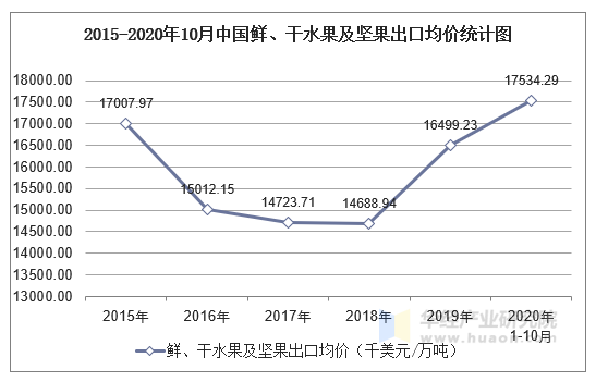 2020年1-10月中国鲜,干水果及坚果出口数量,出口金额及出口均价统计