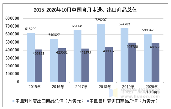 2015-2020年10月中国自丹麦进,出口商品总值