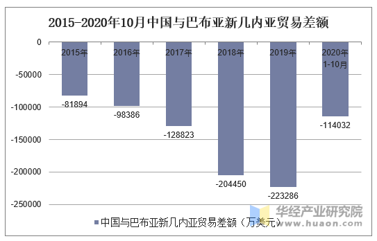 2020年1-10月中国与巴布亚新几内亚双边贸易额及贸易差额统计