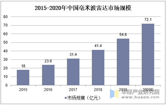 2015-2020年中国毫米波雷达市场规模