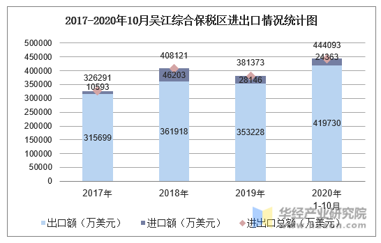 2017-2020年10月吴江综合保税区进出口情况统计图