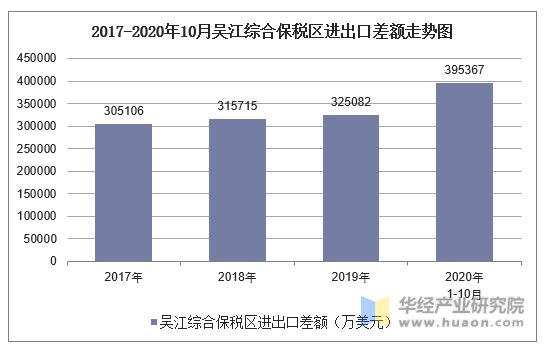 2017-2020年10月吴江综合保税区进出口差额走势图