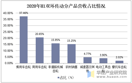 2020年h1双环传动分产品营收占比情况