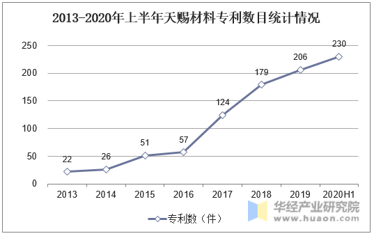 2013-2020年上半年天赐材料专利数目统计情况