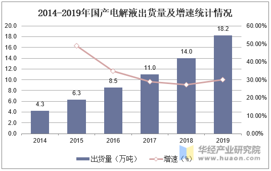 2014-2019年国产电解液出货量及增速统计情况