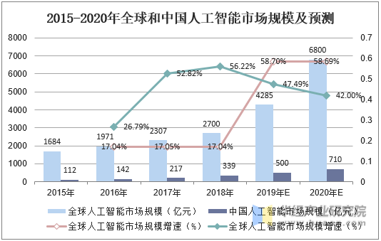 2015-2020年全球和中国人工智能市场规模及预测