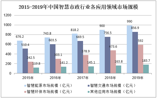 2015-2019年中国智慧市政行业各应用领域市场规模