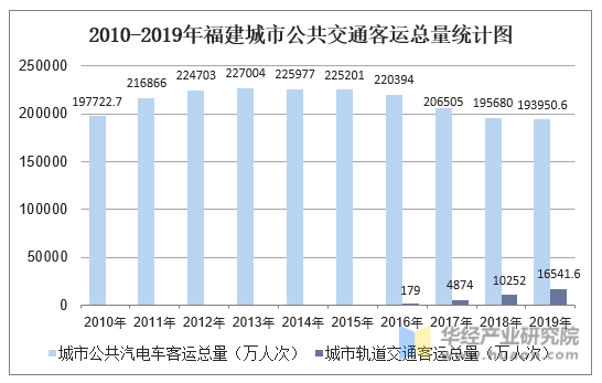 2010-2019年福建城市公共交通客运总量统计图