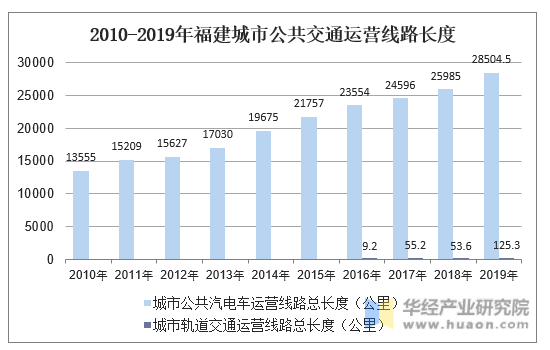 2010-2019年福建城市公共交通运营线路长度