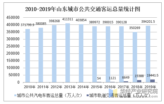 2010-2019年山东城市公共交通客运总量统计图