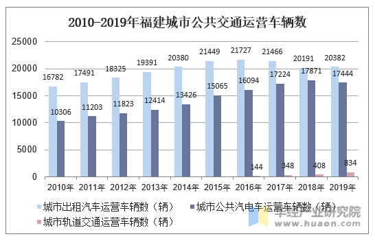 2010-2019年福建城市公共交通运营车辆数
