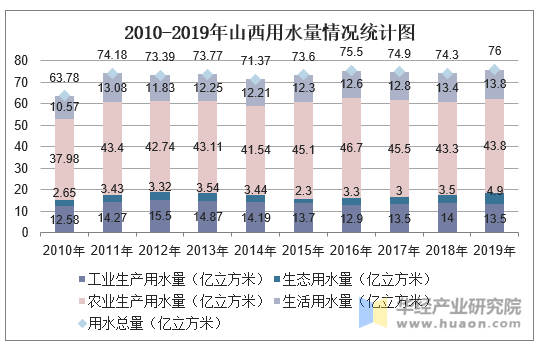 2010-2019年山西用水量情况统计图