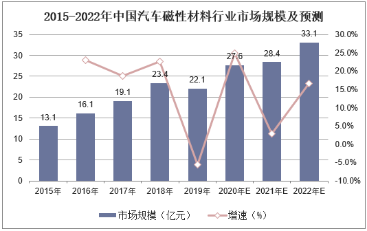 2015-2022年中国汽车磁性材料行业市场规模及预测