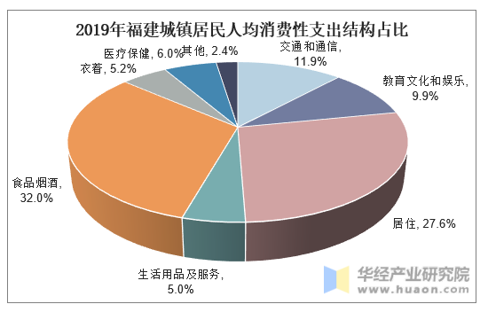 2019年福建城镇居民人均消费性支出结构占比