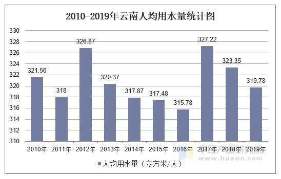 2010-2019年云南人均用水量统计图