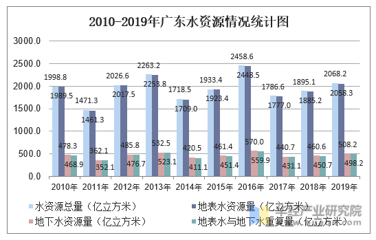 2010-2019年广东水资源情况统计图
