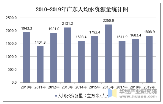 2010-2019年广东人均水资源量统计图