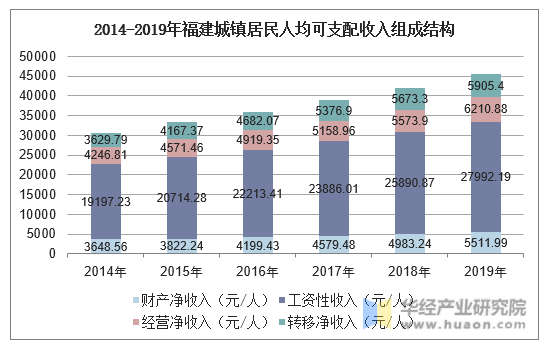 2014-2019年福建城镇居民人均可支配收入组成结构