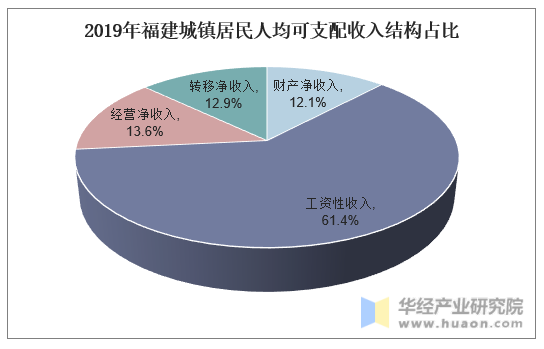 2019年福建城镇居民人均可支配收入结构占比