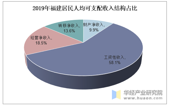 2019年福建居民人均可支配收入结构占比