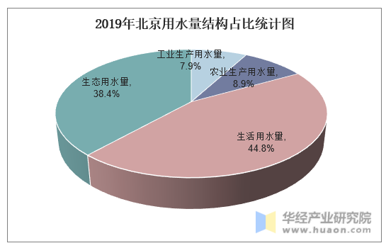 2019年北京用水量结构占比统计图