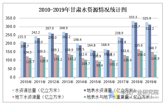 2010-2019年甘肃水资源情况统计图
