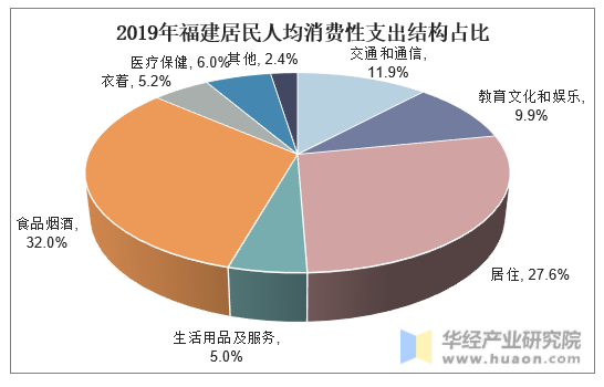 2019年福建居民人均消费性支出结构占比