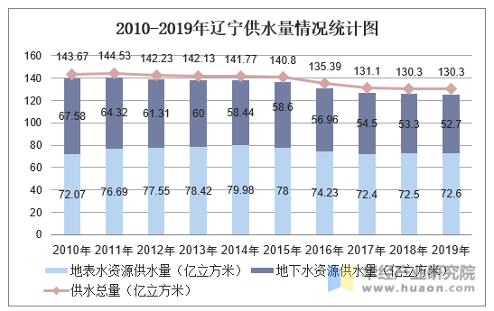 2010-2019年辽宁供水量情况统计图