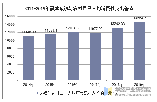 2014-2019年福建城镇与农村居民人均消费性支出差值