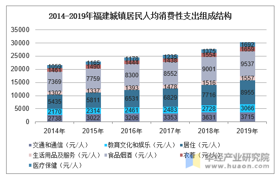 2014-2019年福建城镇居民人均消费性支出组成结构
