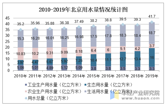 2010-2019年北京用水量情况统计图