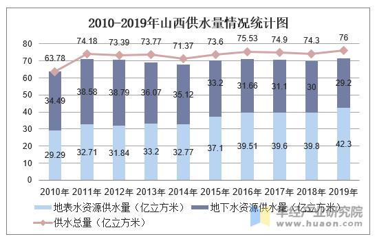 2010-2019年山西供水量情况统计图