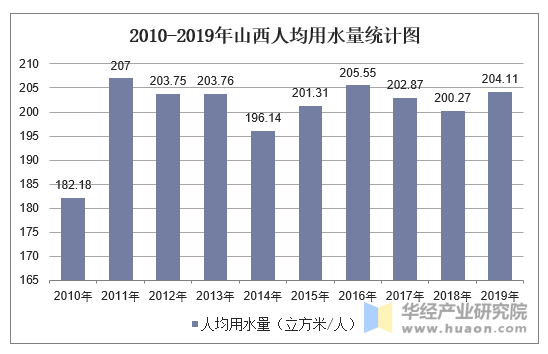 2010-2019年山西人均用水量统计图