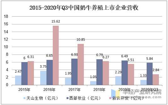 2015-2020年Q3中国奶牛养殖上市企业营收
