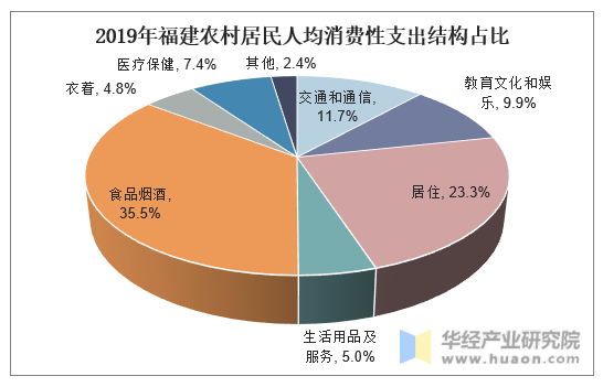 2019年福建农村居民人均消费性支出结构占比