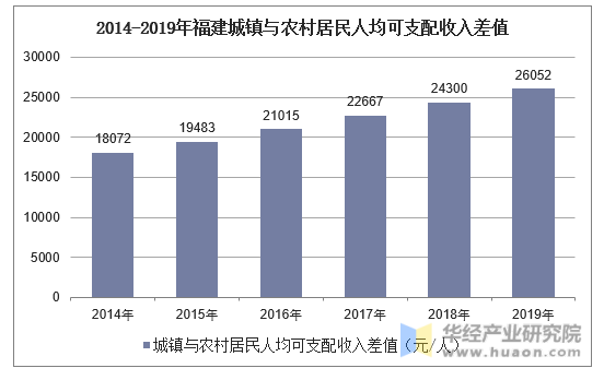 2014-2019年福建城镇与农村居民人均可支配收入差值