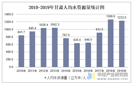 2010-2019年甘肃人均水资源量统计图